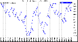 Milwaukee Weather Wind Chill<br>Daily Low