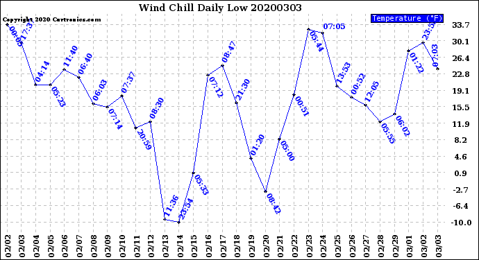 Milwaukee Weather Wind Chill<br>Daily Low