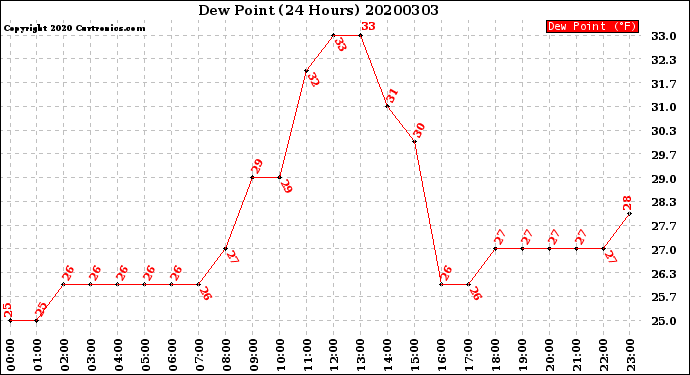 Milwaukee Weather Dew Point<br>(24 Hours)