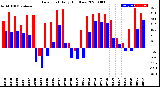 Milwaukee Weather Dew Point<br>Daily High/Low