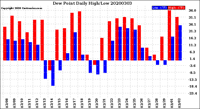 Milwaukee Weather Dew Point<br>Daily High/Low