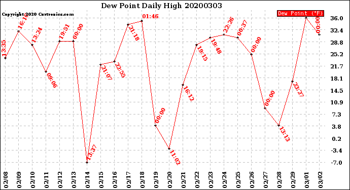Milwaukee Weather Dew Point<br>Daily High