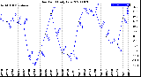 Milwaukee Weather Dew Point<br>Daily Low