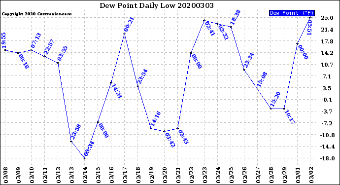 Milwaukee Weather Dew Point<br>Daily Low