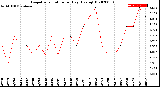 Milwaukee Weather Evapotranspiration<br>per Day (Ozs sq/ft)