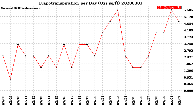 Milwaukee Weather Evapotranspiration<br>per Day (Ozs sq/ft)