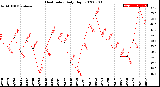 Milwaukee Weather Heat Index<br>Daily High