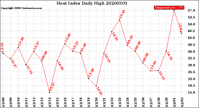 Milwaukee Weather Heat Index<br>Daily High
