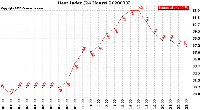 Milwaukee Weather Heat Index<br>(24 Hours)