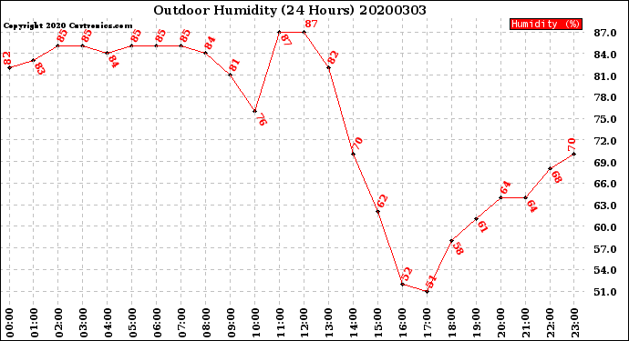 Milwaukee Weather Outdoor Humidity<br>(24 Hours)