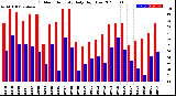 Milwaukee Weather Outdoor Humidity<br>Daily High/Low