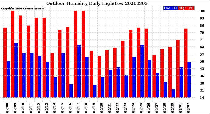 Milwaukee Weather Outdoor Humidity<br>Daily High/Low