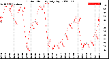 Milwaukee Weather Outdoor Humidity<br>Daily High