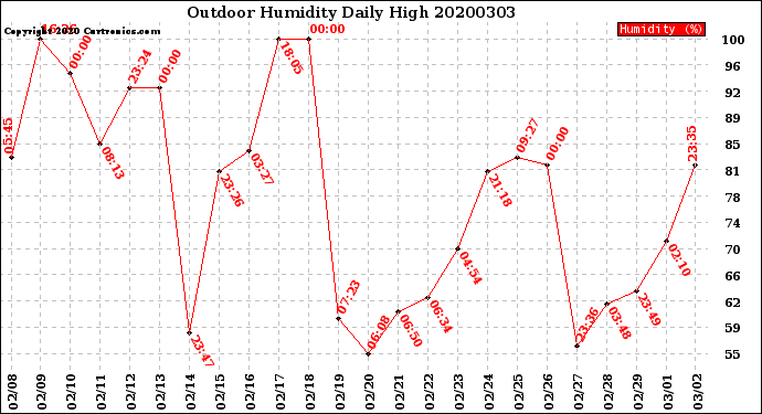 Milwaukee Weather Outdoor Humidity<br>Daily High