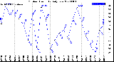 Milwaukee Weather Outdoor Humidity<br>Daily Low