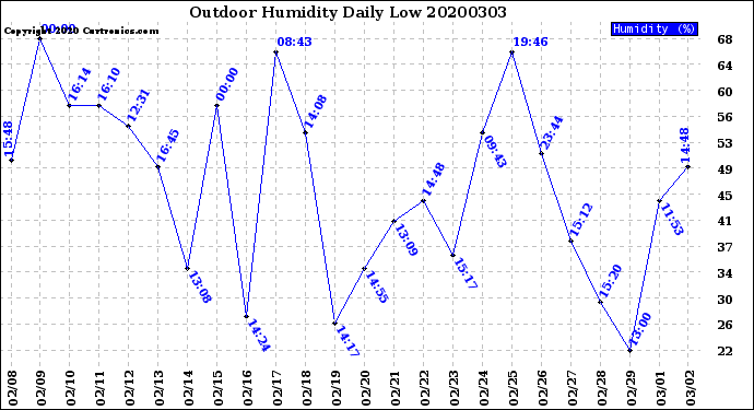 Milwaukee Weather Outdoor Humidity<br>Daily Low