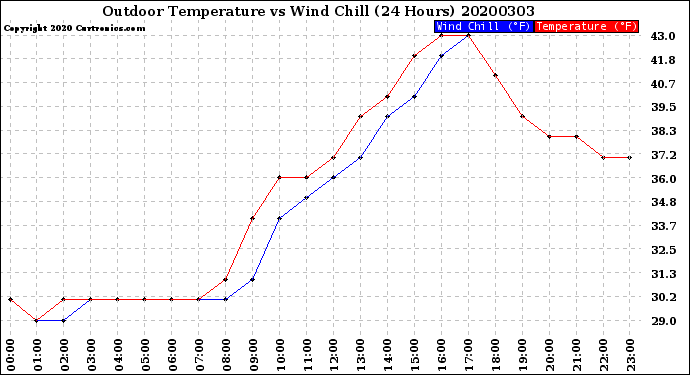 Milwaukee Weather Outdoor Temperature<br>vs Wind Chill<br>(24 Hours)