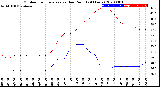 Milwaukee Weather Outdoor Temperature<br>vs Dew Point<br>(24 Hours)