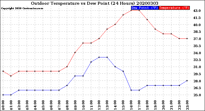 Milwaukee Weather Outdoor Temperature<br>vs Dew Point<br>(24 Hours)