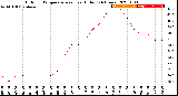 Milwaukee Weather Outdoor Temperature<br>vs Heat Index<br>(24 Hours)