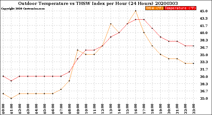 Milwaukee Weather Outdoor Temperature<br>vs THSW Index<br>per Hour<br>(24 Hours)