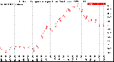 Milwaukee Weather Outdoor Temperature<br>per Hour<br>(24 Hours)