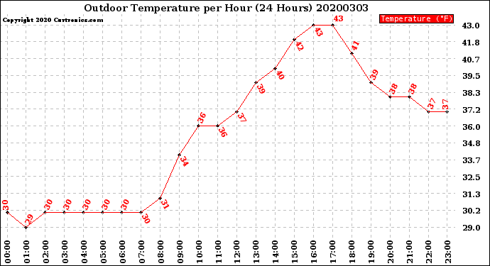 Milwaukee Weather Outdoor Temperature<br>per Hour<br>(24 Hours)