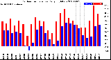Milwaukee Weather Outdoor Temperature<br>Daily High/Low