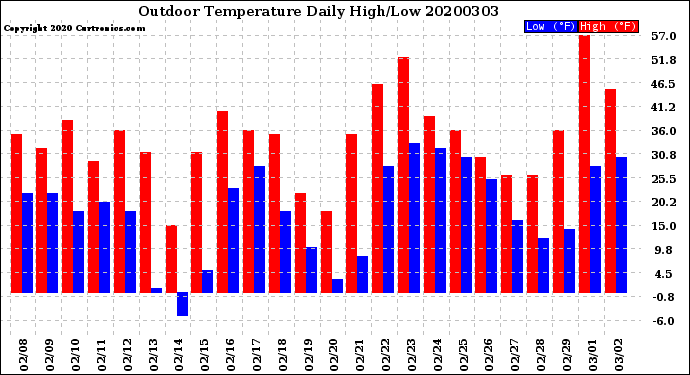 Milwaukee Weather Outdoor Temperature<br>Daily High/Low