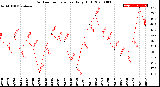 Milwaukee Weather Outdoor Temperature<br>Daily High