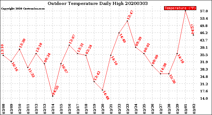 Milwaukee Weather Outdoor Temperature<br>Daily High