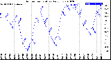 Milwaukee Weather Outdoor Temperature<br>Daily Low