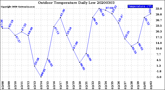Milwaukee Weather Outdoor Temperature<br>Daily Low