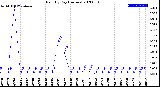 Milwaukee Weather Rain<br>By Day<br>(Inches)