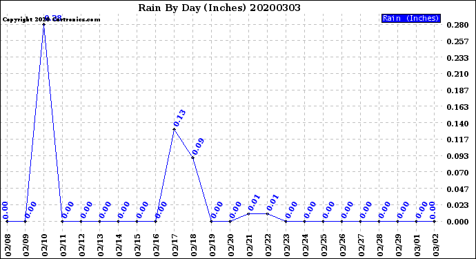 Milwaukee Weather Rain<br>By Day<br>(Inches)