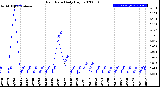 Milwaukee Weather Rain Rate<br>Daily High