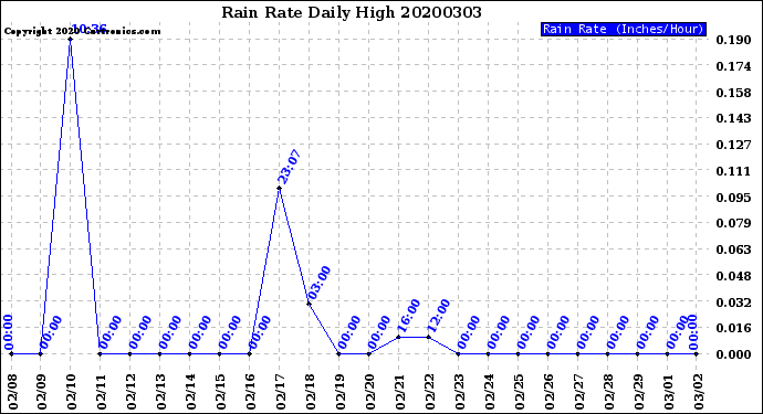 Milwaukee Weather Rain Rate<br>Daily High