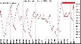 Milwaukee Weather Solar Radiation<br>Daily