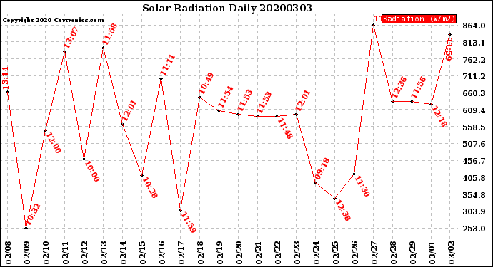 Milwaukee Weather Solar Radiation<br>Daily
