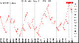 Milwaukee Weather THSW Index<br>Daily High