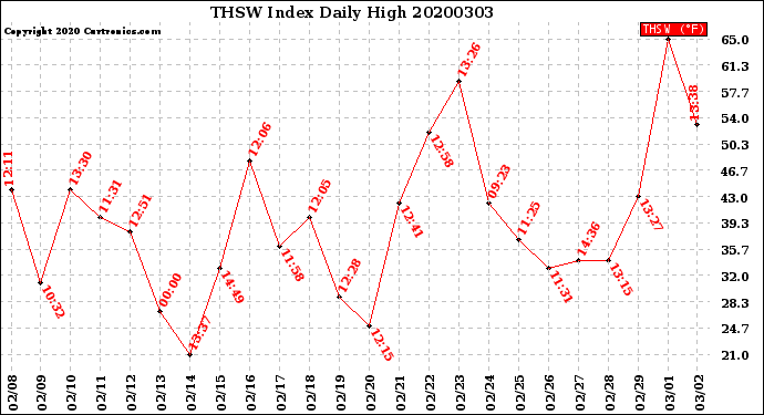 Milwaukee Weather THSW Index<br>Daily High