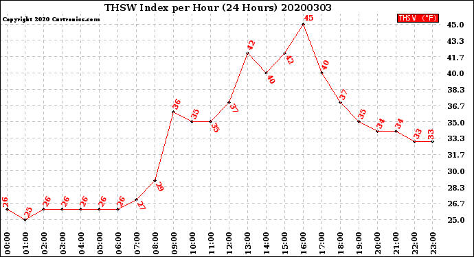 Milwaukee Weather THSW Index<br>per Hour<br>(24 Hours)