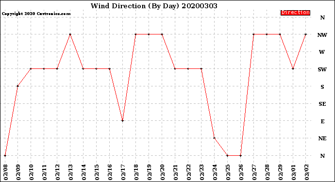 Milwaukee Weather Wind Direction<br>(By Day)