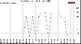 Milwaukee Weather Wind Direction<br>(24 Hours)
