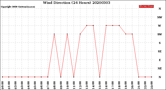 Milwaukee Weather Wind Direction<br>(24 Hours)