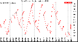 Milwaukee Weather Wind Speed<br>Daily High
