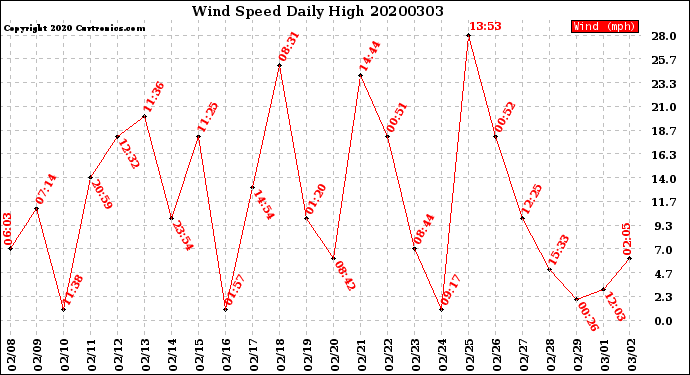 Milwaukee Weather Wind Speed<br>Daily High