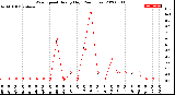 Milwaukee Weather Wind Speed<br>Hourly High<br>(24 Hours)