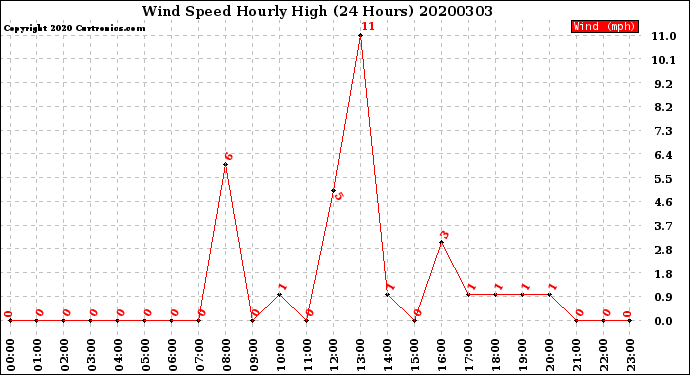 Milwaukee Weather Wind Speed<br>Hourly High<br>(24 Hours)