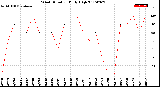 Milwaukee Weather Wind Direction<br>Daily High